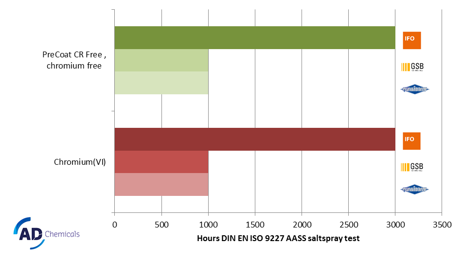 precoat chromefree performance